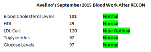 Personal Trainer Food PTF challenger Avelino's bloodwork is excellent after he lost weight on our program. 